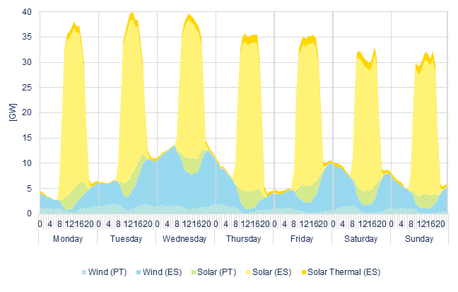 Hourly wind & solar generation