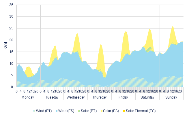 Hourly wind & solar generation