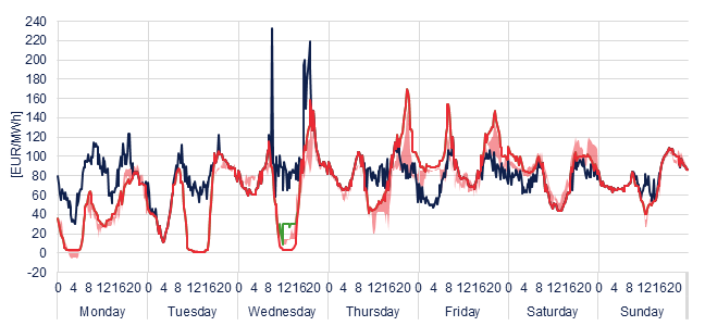 Weekly evolution of the hourly price of the Day-ahead and Intraday Market (DAM and IM)