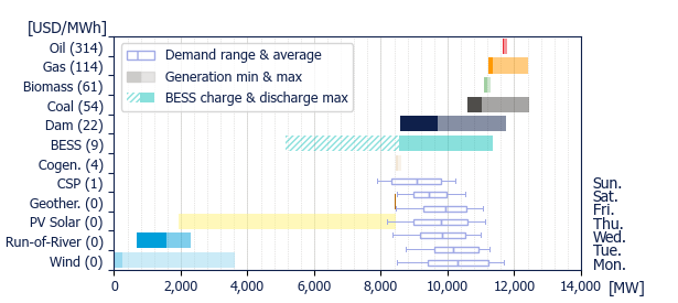 Power range by energy sources (average prices)