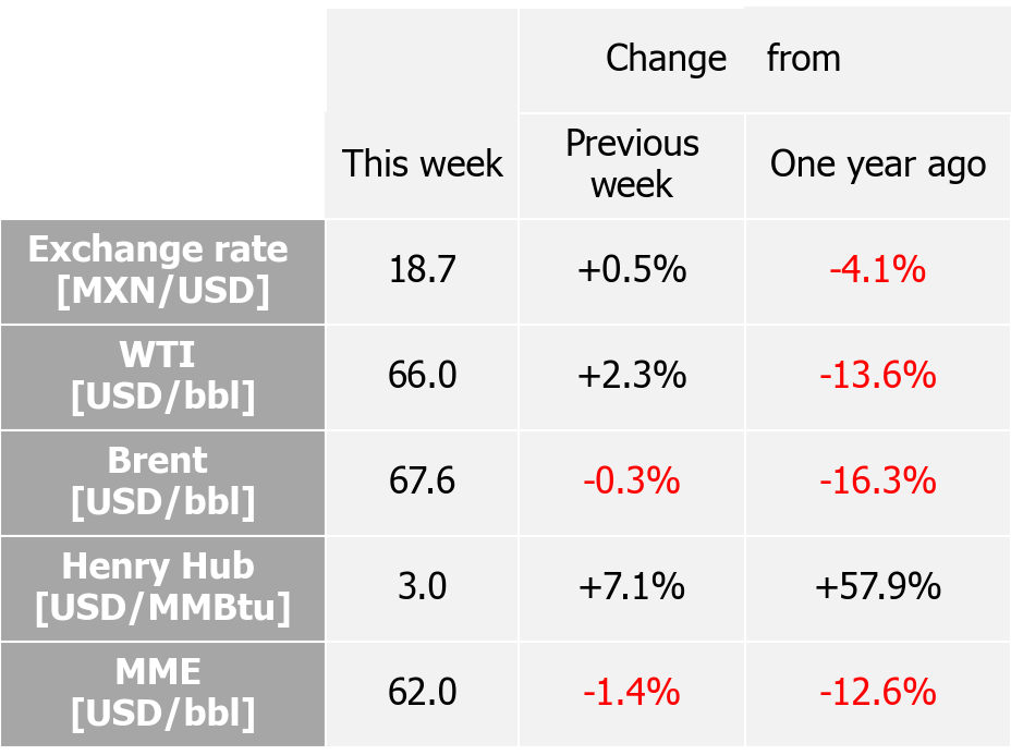 International indexes