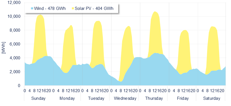 Wind & Solar generation forecast for the SIN (MDA)