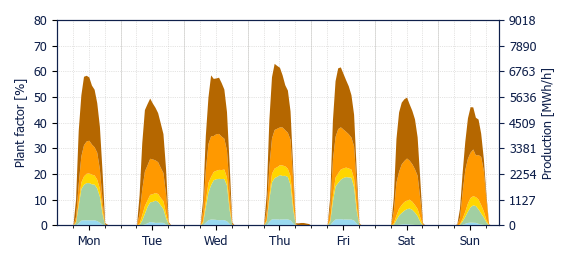 Hourly Solar production