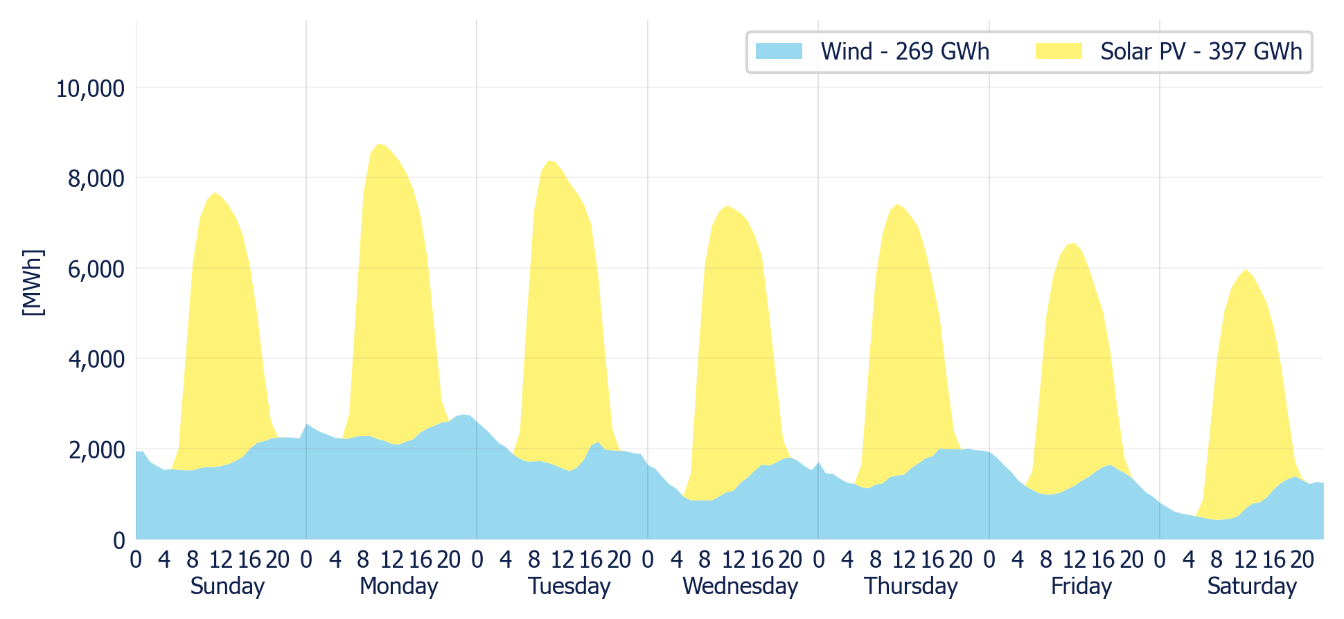 Wind & Solar generation forecast for the SIN (MDA)