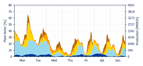 Hourly Wind production