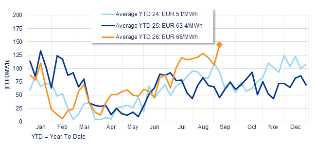 Annual evolution of the average weekly price of the Spanish Daily Market