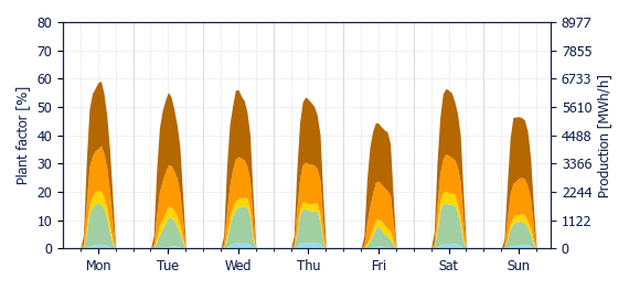 Hourly Solar production