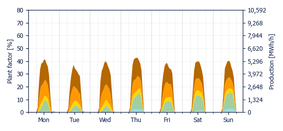 Hourly Solar production