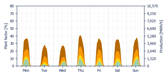 Hourly Solar production