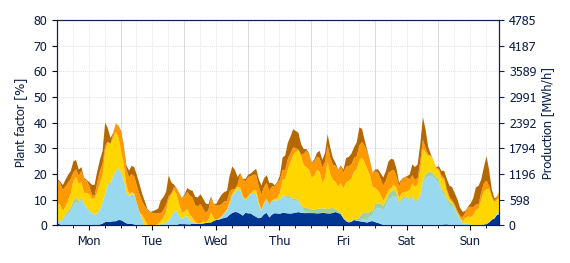 Hourly Wind production