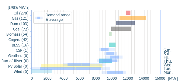 Power range by energy sources (average prices)