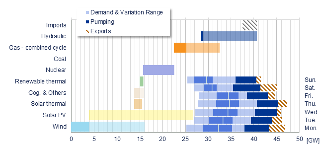 Power range by energy sources vs demand Iberia