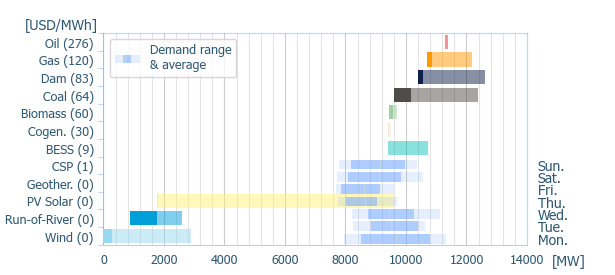Power range by energy sources (average prices)