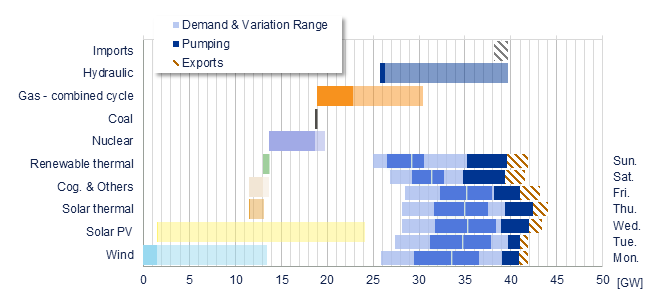 Power range by energy sources vs demand Iberia