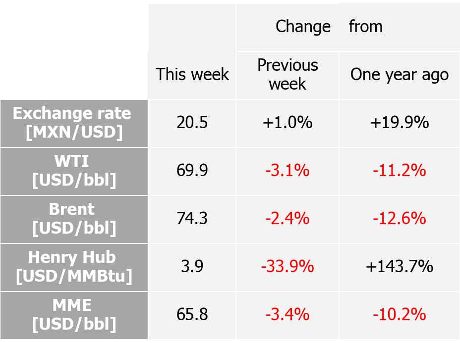 International indexes