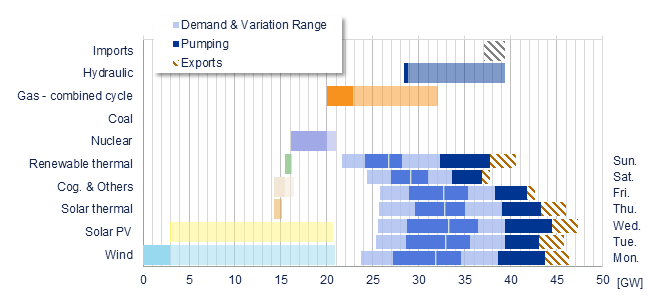 Power range by energy sources vs demand Iberia