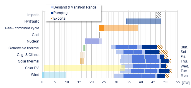Power range by energy sources vs demand Iberia