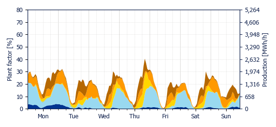 Hourly Wind production