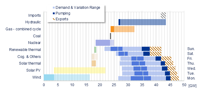 Power range by energy sources vs demand Iberia