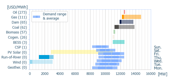 Power range by energy sources (average prices)