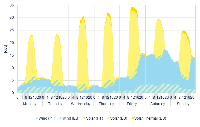 Hourly wind & solar generation