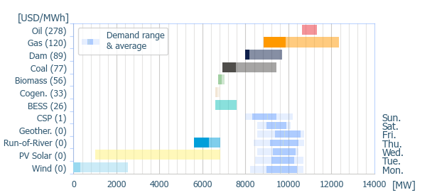 Power range by energy sources (average prices)