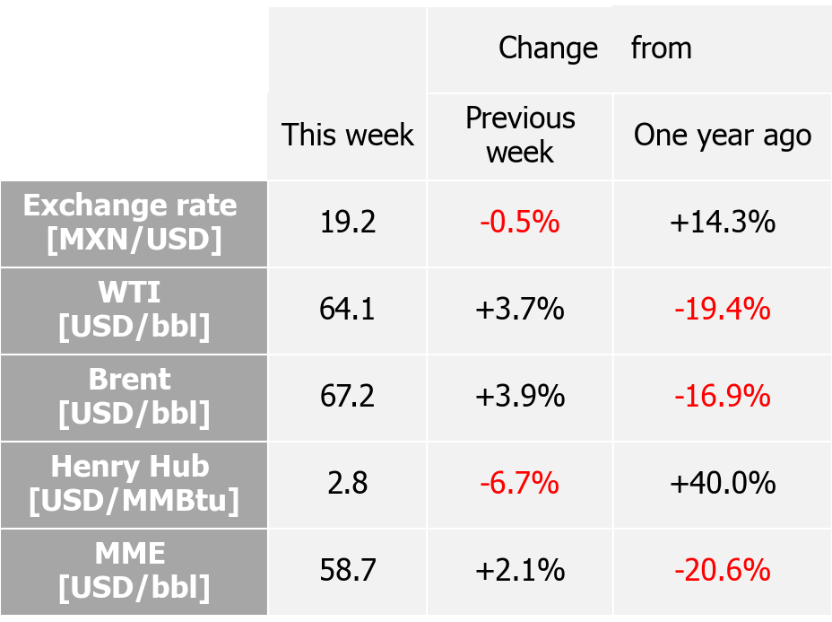 International indexes