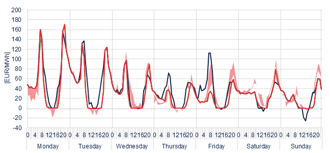 Weekly evolution of the hourly price of the Day-ahead and Intraday Market (DAM and IM)
