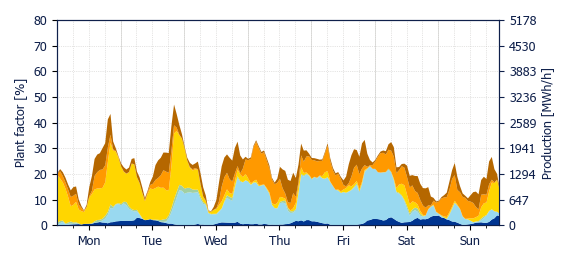 Hourly Wind production