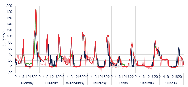 Weekly evolution of the hourly price of the Day-ahead and Intraday Market (DAM and IM)