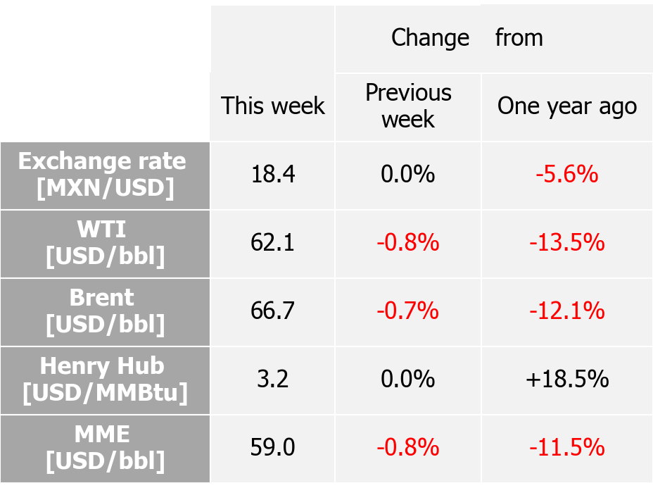 International indexes