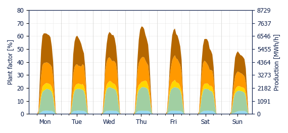 Hourly Solar production