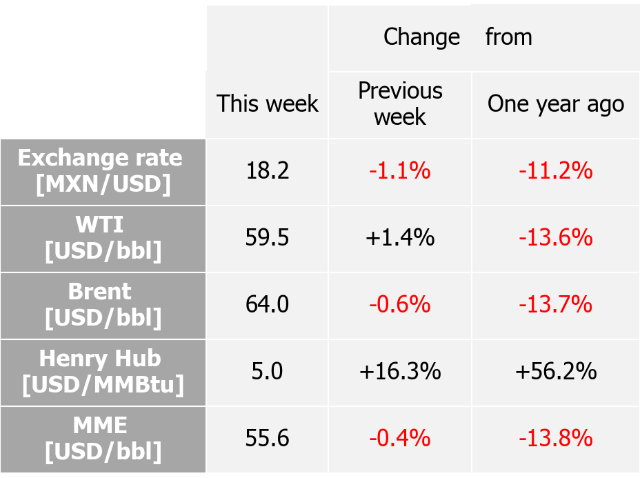 International indexes
