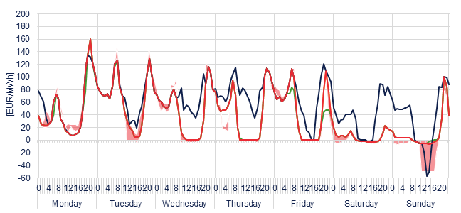 Weekly evolution of the hourly price of the Day-ahead and Intraday Market (DAM and IM)