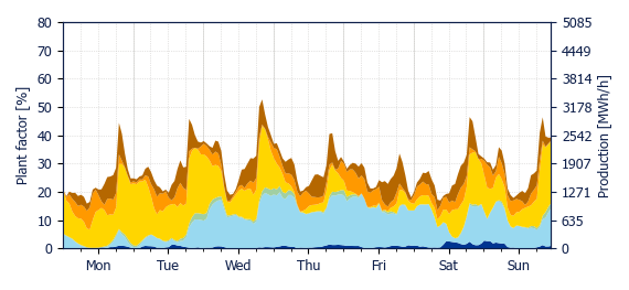 Hourly Wind production