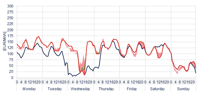 Weekly evolution of the hourly price of the Day-ahead and Intraday Market (DAM and IM)