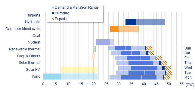 Power range by energy sources vs demand Iberia