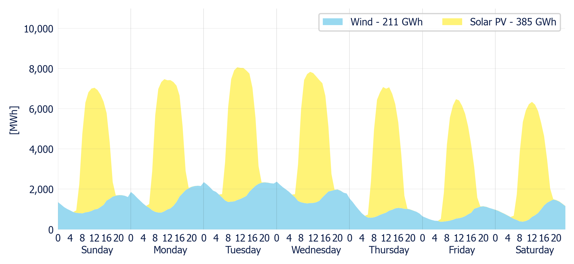 Wind & Solar generation forecast for the SIN (MDA)