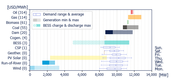 Power range by energy sources (average prices)