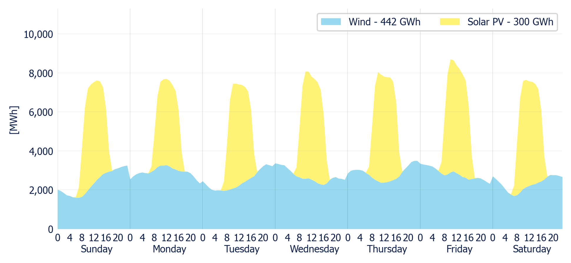 Wind & Solar generation forecast for the SIN (MDA)