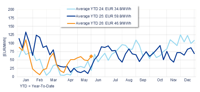 Annual evolution of the average weekly price of the Spanish Daily Market