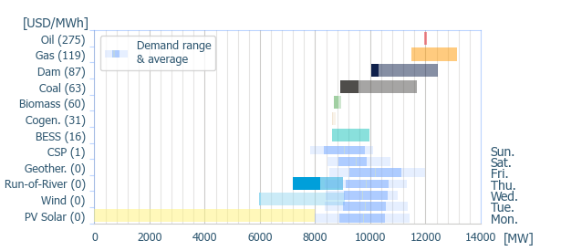 Power range by energy sources (average prices)