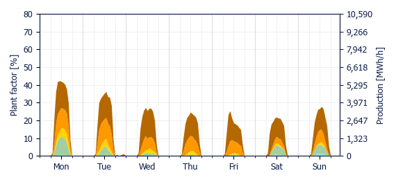 Hourly Solar production