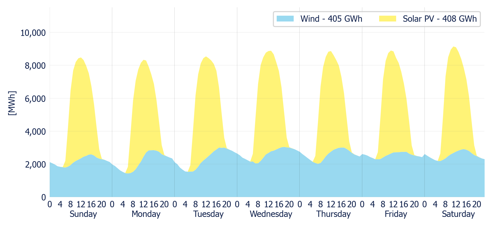 Wind & Solar generation forecast for the SIN (MDA)