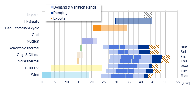 Power range by energy sources vs demand Iberia