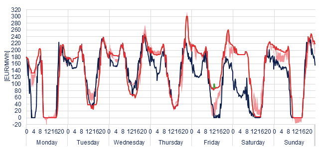 Weekly evolution of the hourly price of the Day-ahead and Intraday Market (DAM and IM)