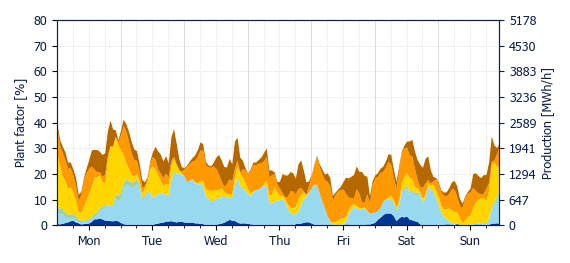 Hourly Wind production