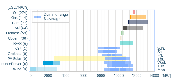 Power range by energy sources (average prices)