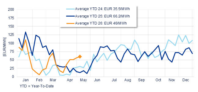 Annual evolution of the average weekly price of the Spanish Daily Market