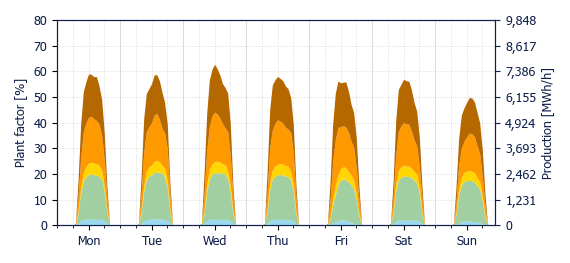 Hourly Solar production